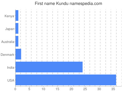 Given name Kundu