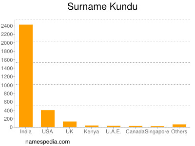 Surname Kundu