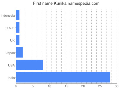 Given name Kunika