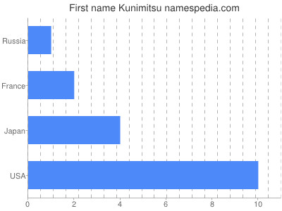 Given name Kunimitsu