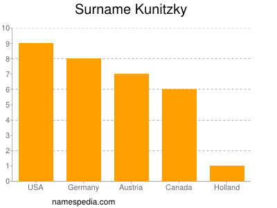 Surname Kunitzky