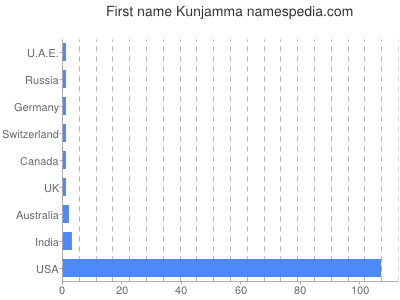Given name Kunjamma