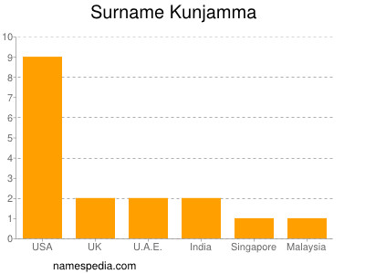 Surname Kunjamma