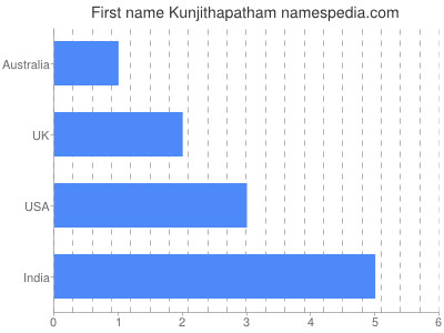 Given name Kunjithapatham