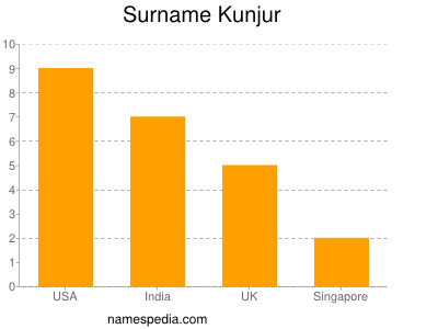 Surname Kunjur