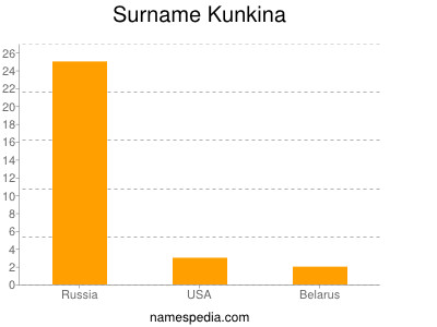 Surname Kunkina