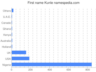 Given name Kunle