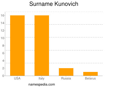 Surname Kunovich