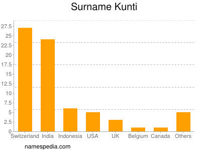 Surname Kunti