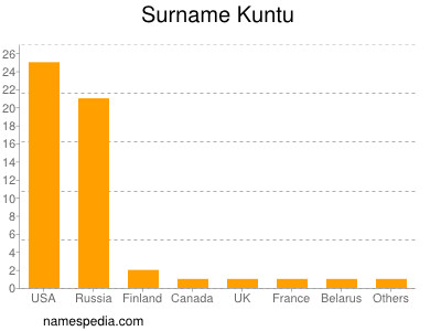 Surname Kuntu