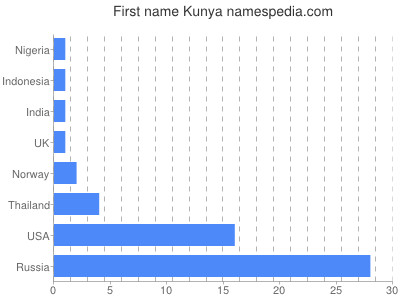 Given name Kunya