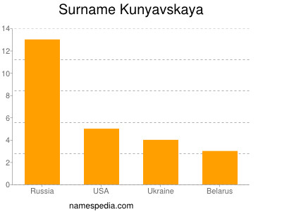 Surname Kunyavskaya