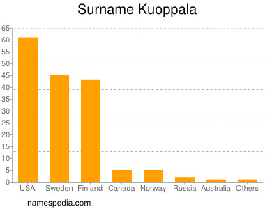Surname Kuoppala