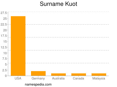 Surname Kuot