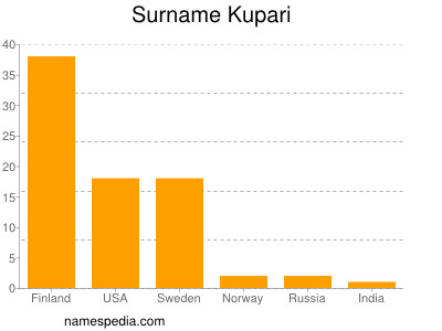 Surname Kupari