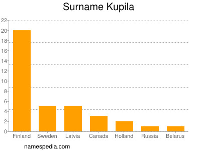 Surname Kupila