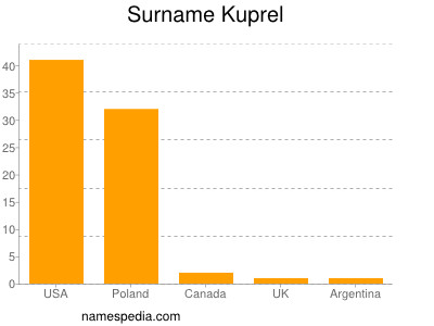 Surname Kuprel