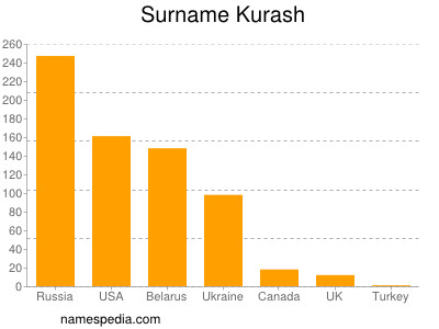 Surname Kurash