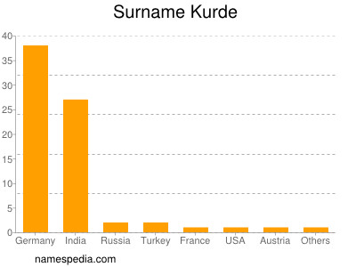 Surname Kurde