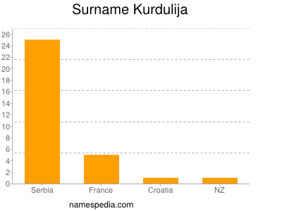 Surname Kurdulija