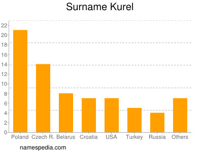 Surname Kurel