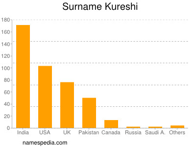 Surname Kureshi