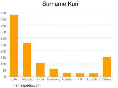 Surname Kuri