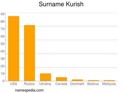 Surname Kurish