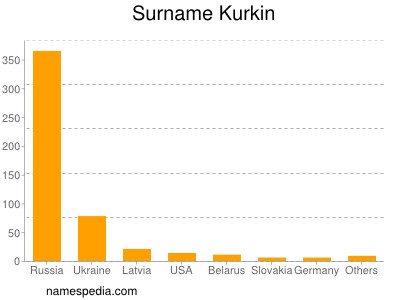 Surname Kurkin