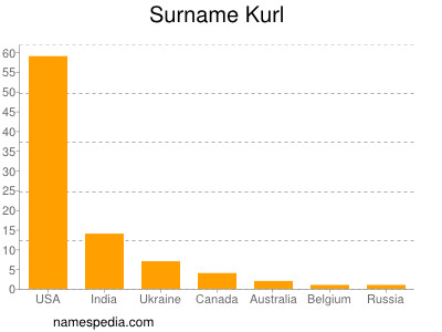 Surname Kurl