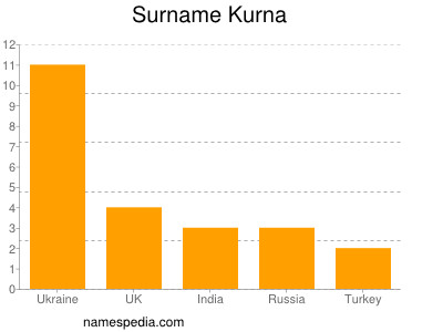 Surname Kurna