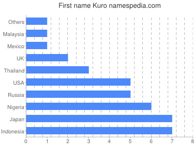 Given name Kuro