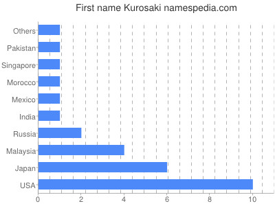 Given name Kurosaki