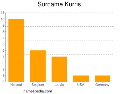 Surname Kurris