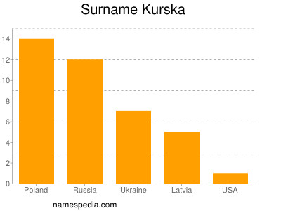 Surname Kurska