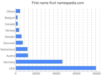 Given name Kurt