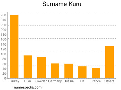 Surname Kuru
