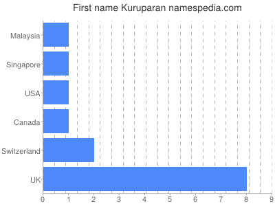 Given name Kuruparan