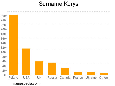 Surname Kurys