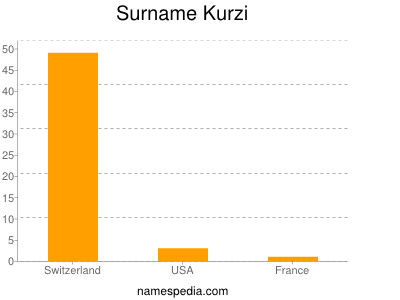 Surname Kurzi