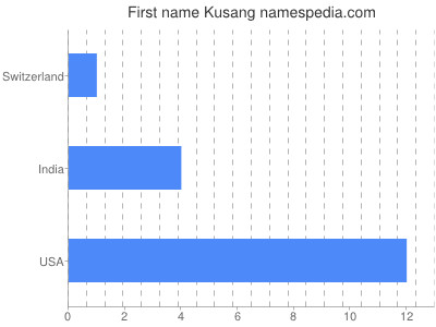 Given name Kusang