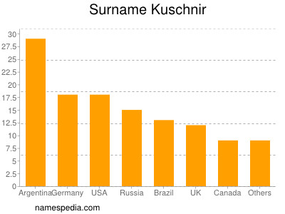 Surname Kuschnir