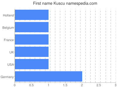 Given name Kuscu