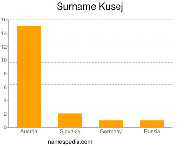 Surname Kusej