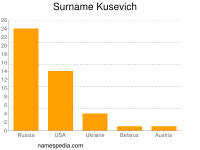 Surname Kusevich