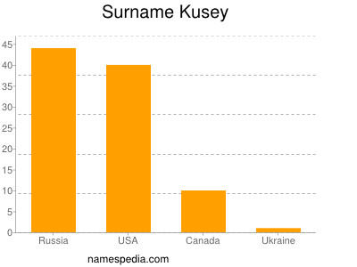 Surname Kusey