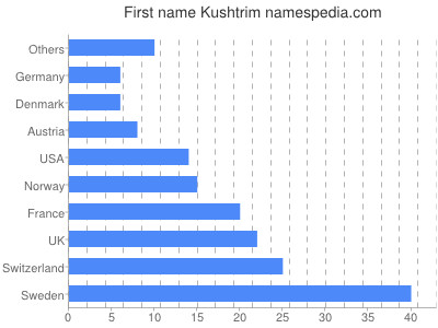 Given name Kushtrim