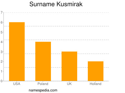 Surname Kusmirak