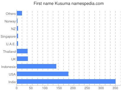 Given name Kusuma