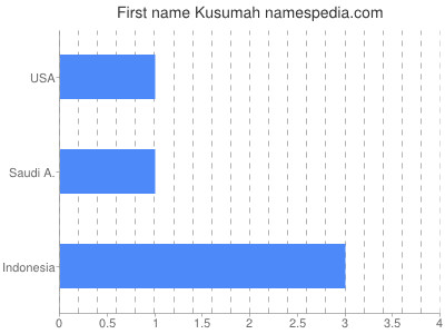 Given name Kusumah